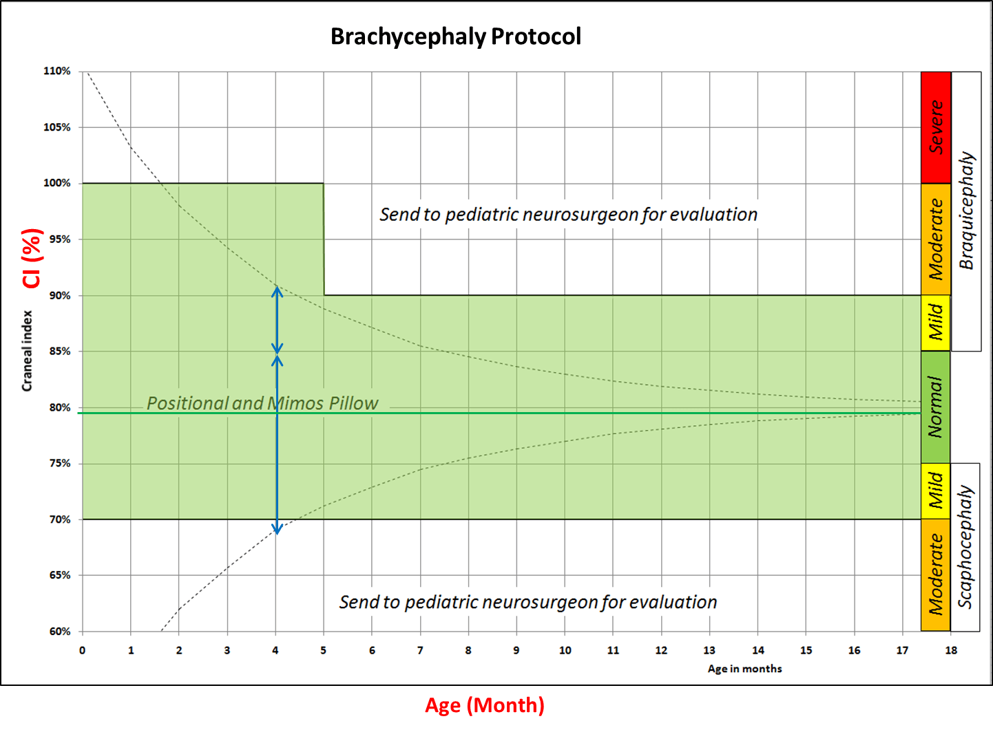 craniometer severity chart for Brachycephaly