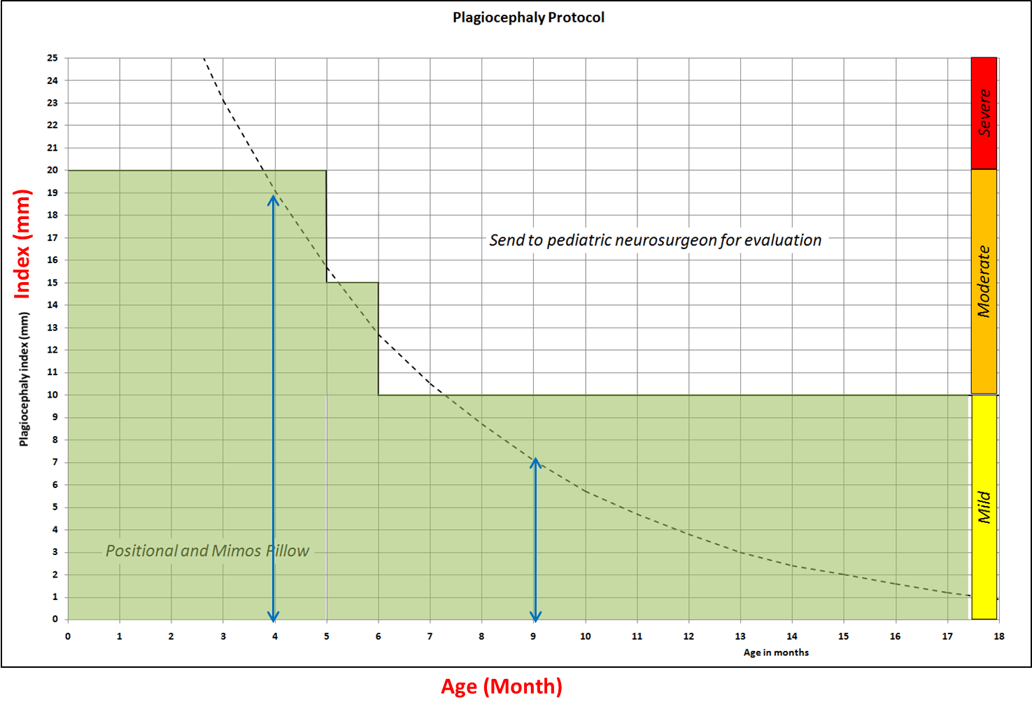 craniometer severity chart for plagiocephaly